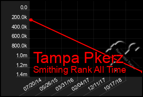 Total Graph of Tampa Pkerz