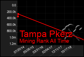 Total Graph of Tampa Pkerz