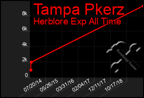 Total Graph of Tampa Pkerz