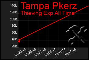 Total Graph of Tampa Pkerz