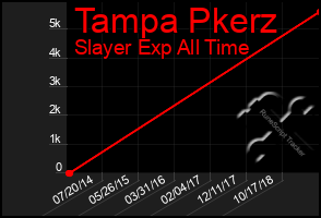 Total Graph of Tampa Pkerz