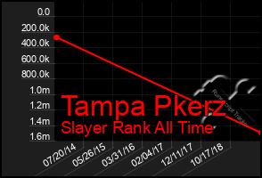 Total Graph of Tampa Pkerz