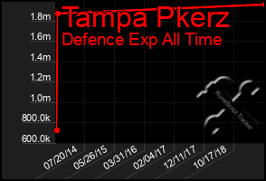 Total Graph of Tampa Pkerz