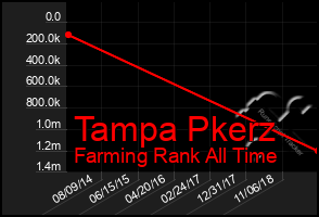 Total Graph of Tampa Pkerz