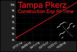 Total Graph of Tampa Pkerz