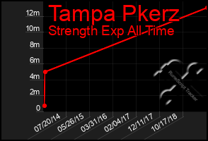 Total Graph of Tampa Pkerz