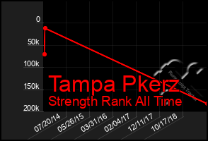 Total Graph of Tampa Pkerz