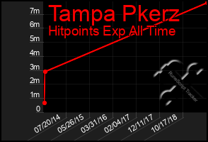 Total Graph of Tampa Pkerz