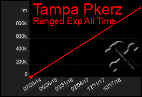 Total Graph of Tampa Pkerz