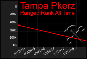 Total Graph of Tampa Pkerz