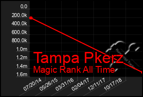 Total Graph of Tampa Pkerz