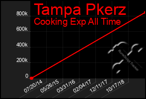 Total Graph of Tampa Pkerz