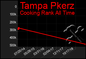 Total Graph of Tampa Pkerz