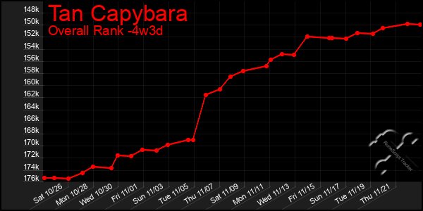 Last 31 Days Graph of Tan Capybara