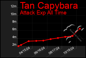 Total Graph of Tan Capybara