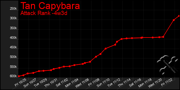 Last 31 Days Graph of Tan Capybara