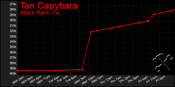 Last 7 Days Graph of Tan Capybara