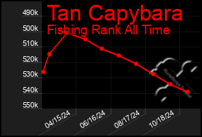 Total Graph of Tan Capybara