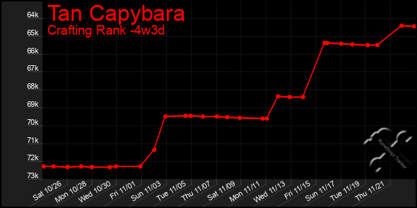 Last 31 Days Graph of Tan Capybara