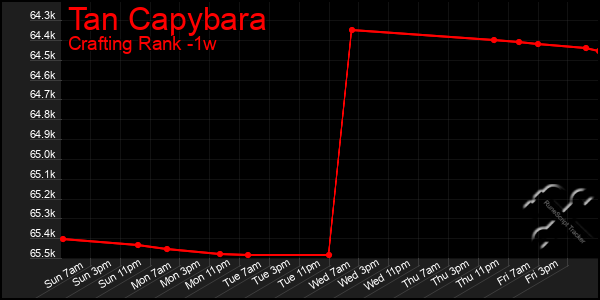 Last 7 Days Graph of Tan Capybara