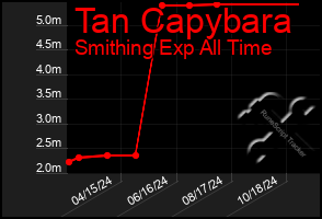 Total Graph of Tan Capybara