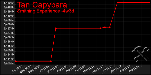 Last 31 Days Graph of Tan Capybara