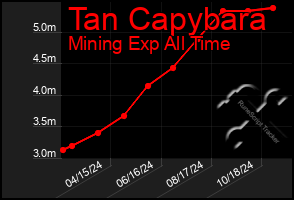 Total Graph of Tan Capybara