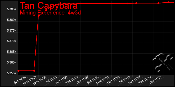 Last 31 Days Graph of Tan Capybara