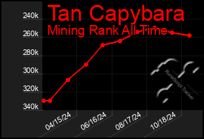 Total Graph of Tan Capybara