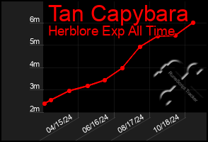 Total Graph of Tan Capybara