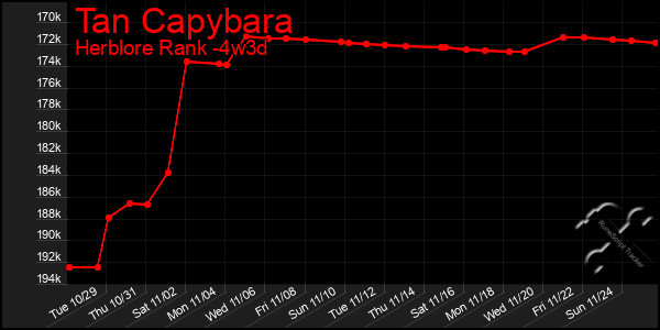 Last 31 Days Graph of Tan Capybara