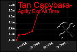 Total Graph of Tan Capybara