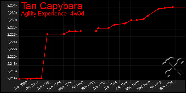 Last 31 Days Graph of Tan Capybara