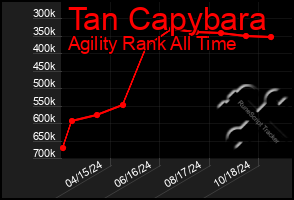 Total Graph of Tan Capybara