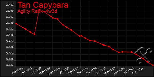 Last 31 Days Graph of Tan Capybara