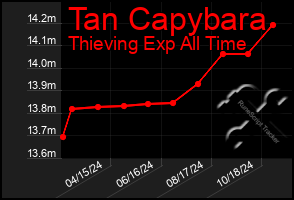 Total Graph of Tan Capybara