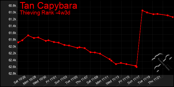 Last 31 Days Graph of Tan Capybara