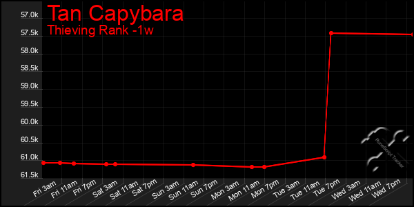 Last 7 Days Graph of Tan Capybara