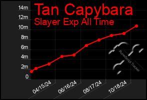 Total Graph of Tan Capybara