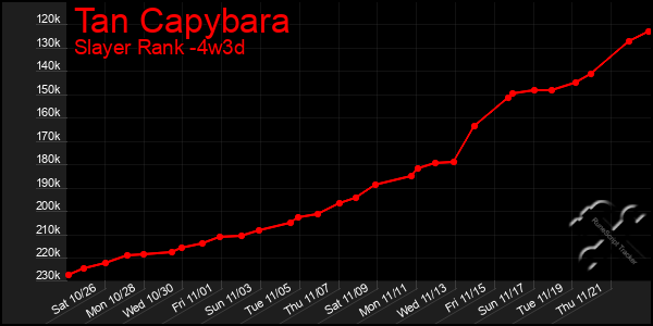 Last 31 Days Graph of Tan Capybara