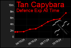 Total Graph of Tan Capybara