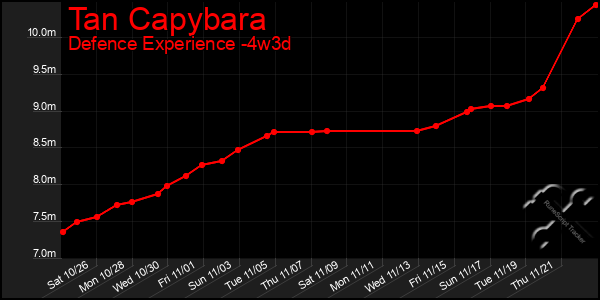 Last 31 Days Graph of Tan Capybara