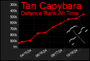 Total Graph of Tan Capybara