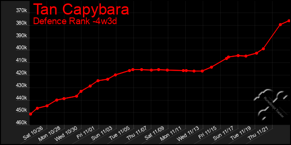 Last 31 Days Graph of Tan Capybara