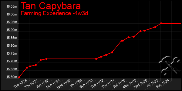 Last 31 Days Graph of Tan Capybara