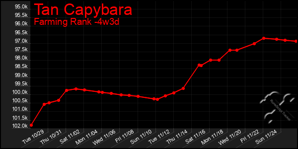 Last 31 Days Graph of Tan Capybara