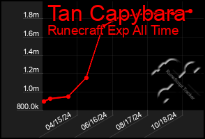 Total Graph of Tan Capybara