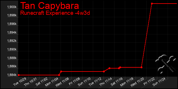 Last 31 Days Graph of Tan Capybara