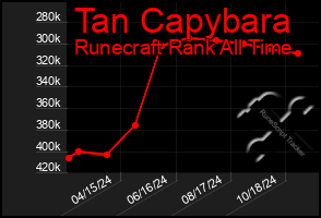 Total Graph of Tan Capybara