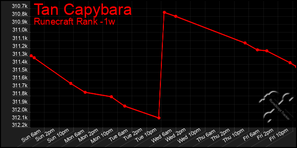 Last 7 Days Graph of Tan Capybara